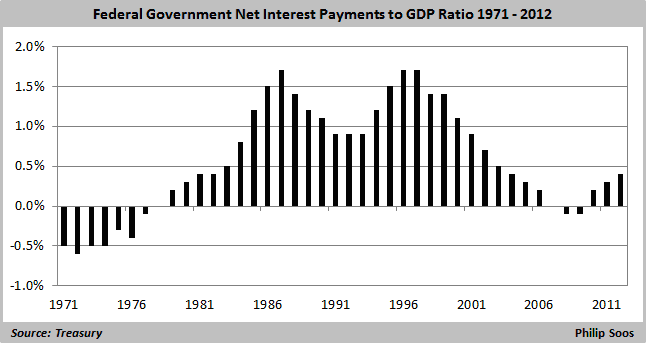 Federal government net interest payments to GDP 1971-2012 646x343