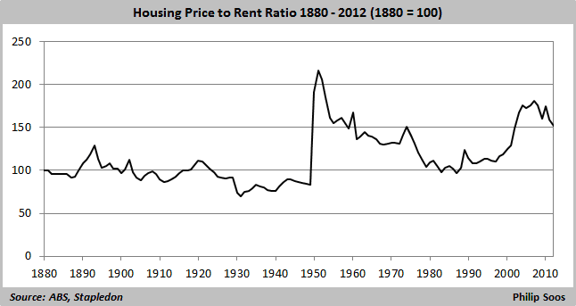 House price to rent 1880-2012  646x343