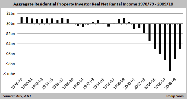 aggregage residential property investor real net income 1978-1010  646x343