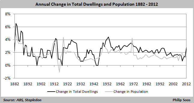 annual change in total dwellings and population 1882-2012