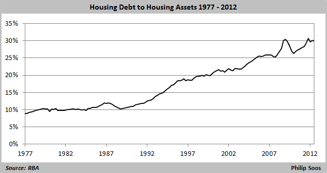 housing debt to housing assets 1977-2012   646x343