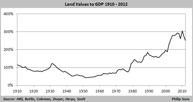 land values to GDP  646x342