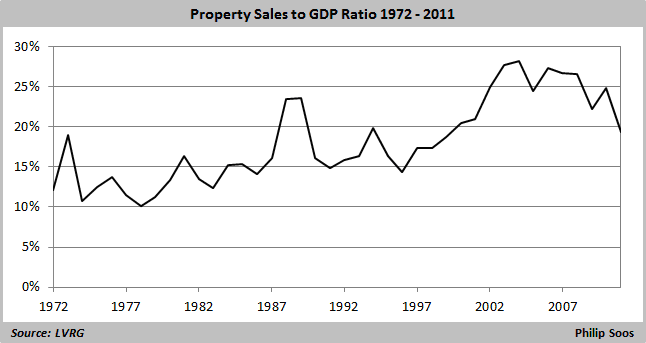 property sales to GDP  646x342