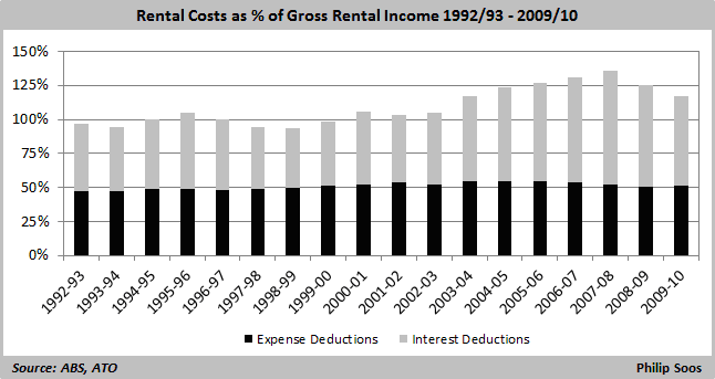 rental cost as a percentage of gross rental income 1992-1010