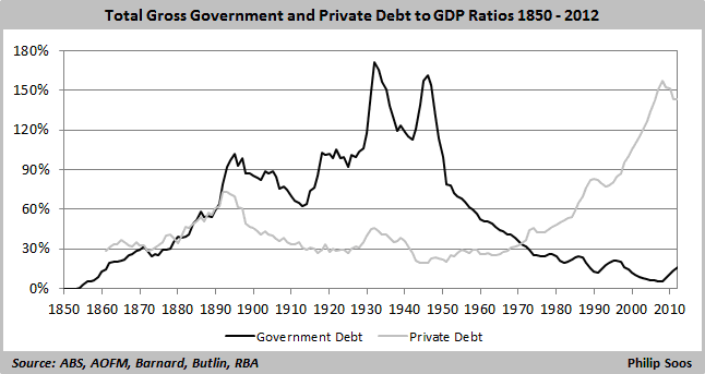 total gross government and private debt to GDP ratios 1850-2012