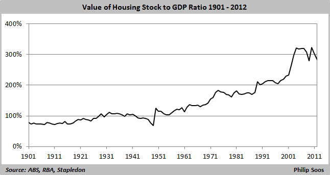 value of housing stock to GDP 646x343