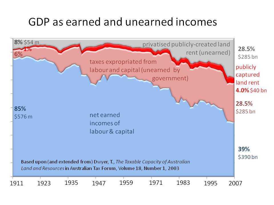 Chart showing GPD as earned and unearned incomes from 1911-2007