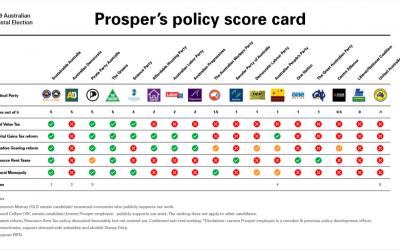2019 Federal election policy comparison