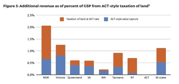 Chart showing the changes in land tax rates if all states raised to same level as the ACT