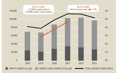 Report: 100,000 vacant homes in Melbourne