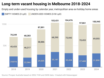 Stacked bar chart showing long-term vacant housing in Melbourne 2018-2024
