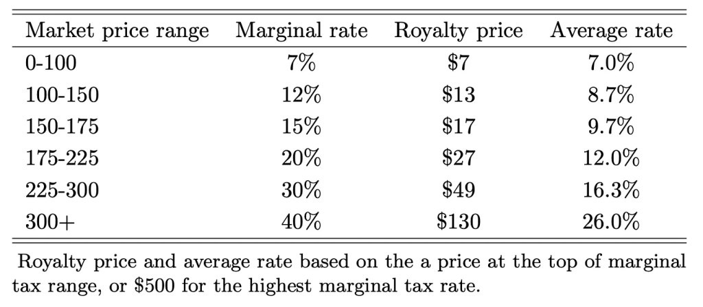 Table: royalty price and average rate based on the a price at the top of marginal tax range, or $500 for the highest marginal tax rate.