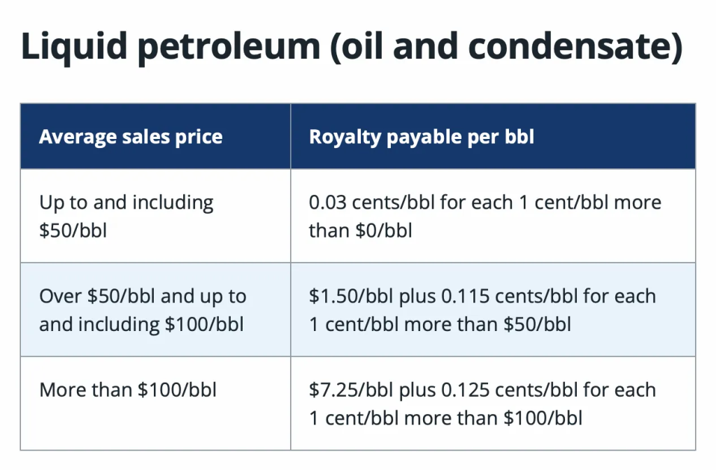 Table: Liquid petroleum (oil and condensate) average sales price and royalty payable per bbl