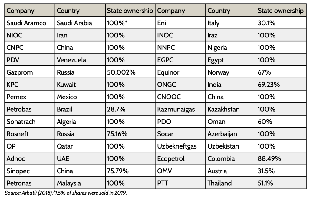 Table: Major state-owned oil and gas companies around the world