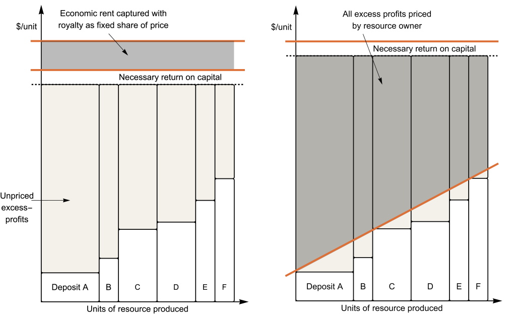 Charts: Fixed-rate royalties vs differential pricing by time