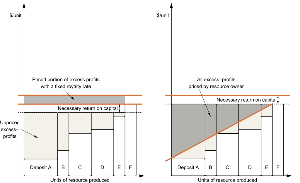 Charts: Fixed-rate royalties vs differential pricing by location